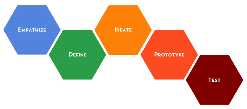 The Design Thinking Process (Source: http://dschool.stanford.edu/redesigningtheater/the-design-thinking-process/)
